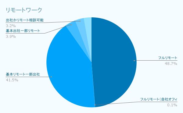 リモートワーク