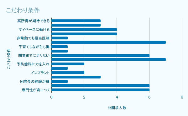 こだわり条件