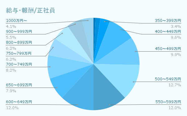 給与・報酬/正社員