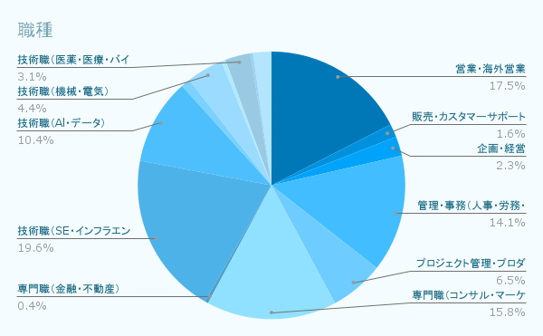 職種