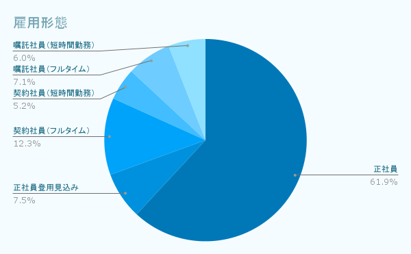 雇用形態