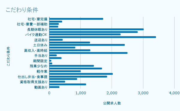 こだわり条件