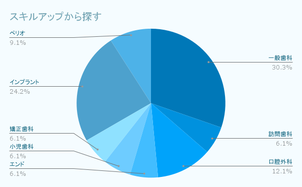 スキルアップから探す
