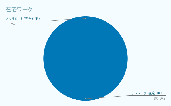 在宅・リモートワーク