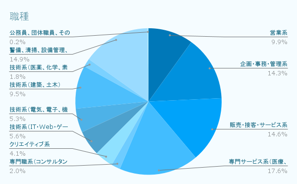 職種