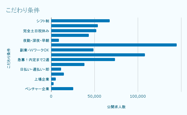 こだわり条件
