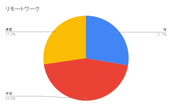 リモートワーク