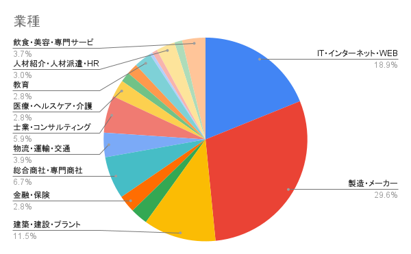 業種