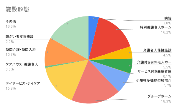 施設形態