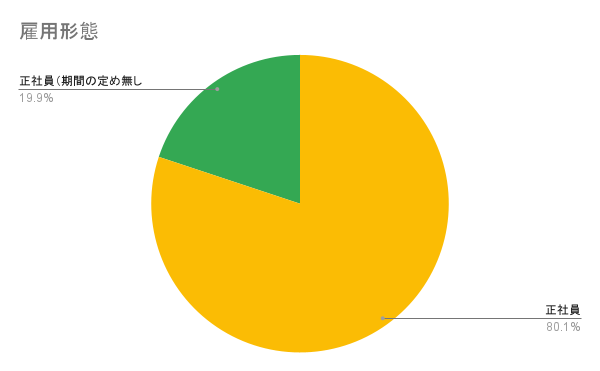 雇用形態