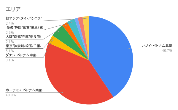 エリア