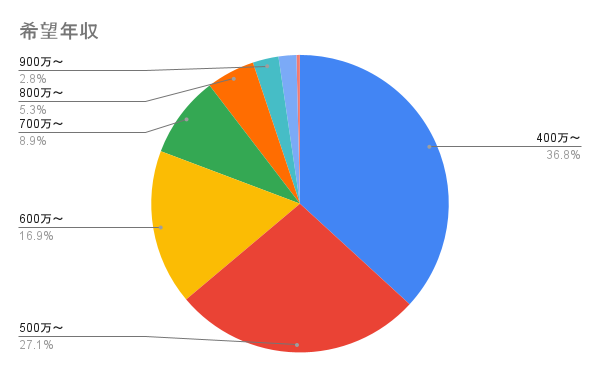 希望年収
