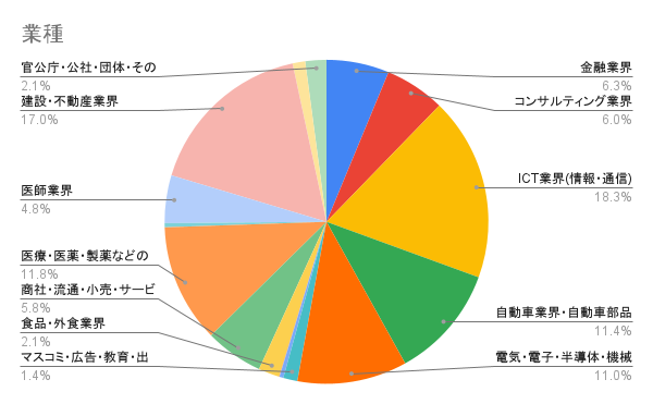 業種