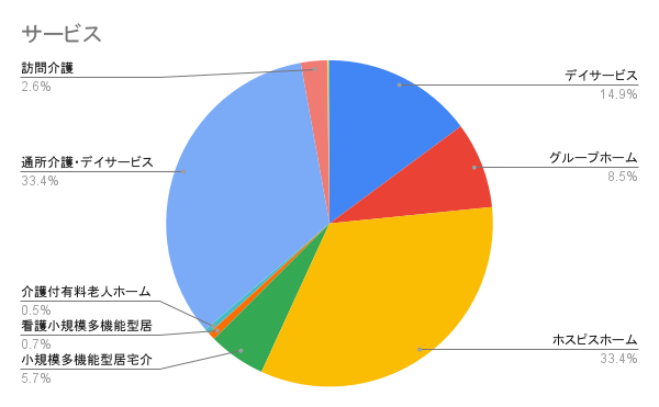 サービス