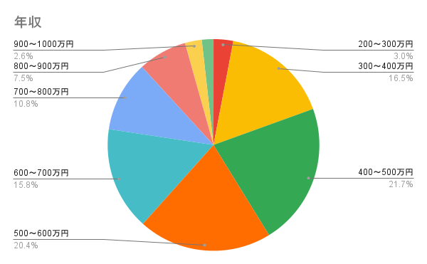 年収