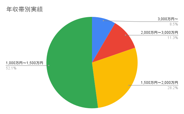 年収帯別実績