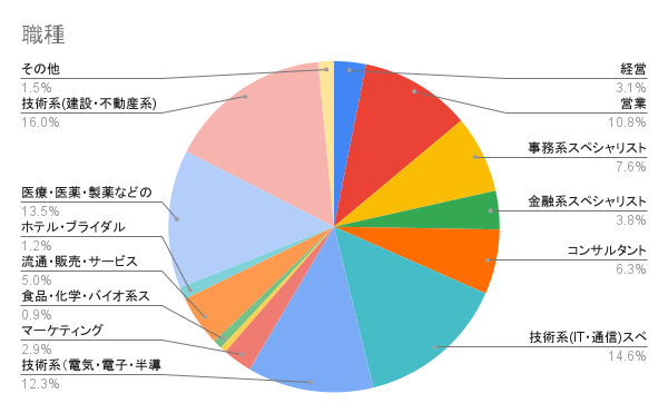 職種