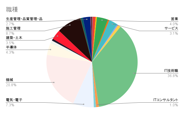 職種