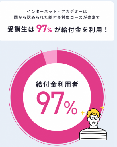 条件を満たすことで受講料の最大70%（56万円）が支給受講生の97%が給付金を利用