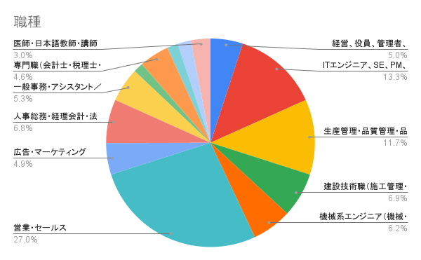 職種