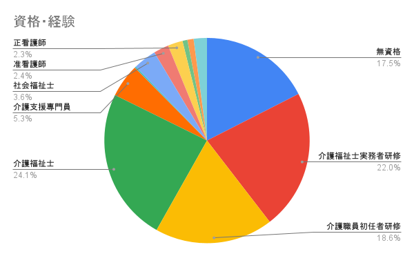 資格・経験