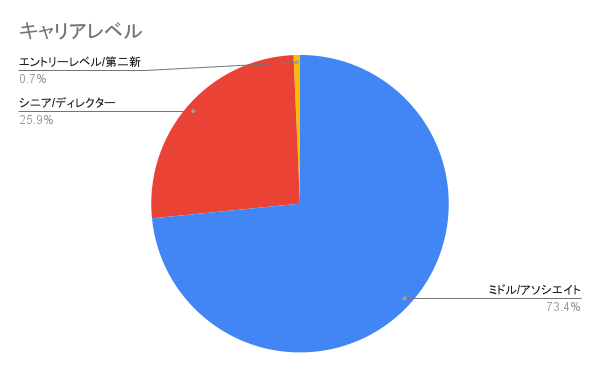 キャリアレベル