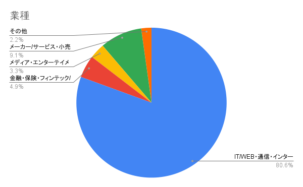 職種