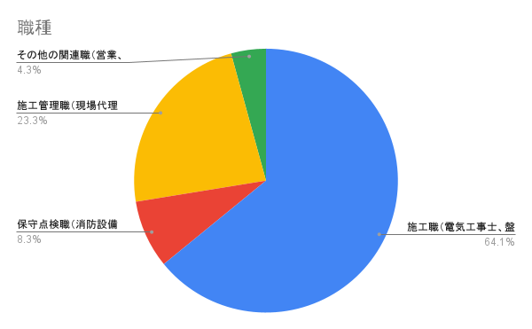 職種
