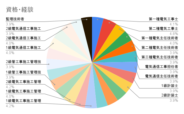 資格・経験