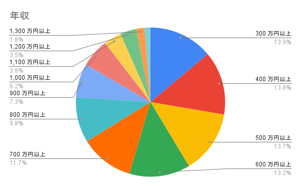 年収