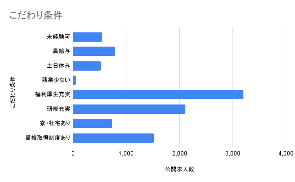 こだわり条件