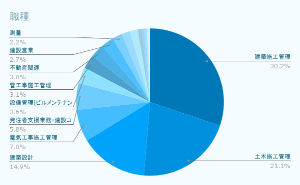 職種