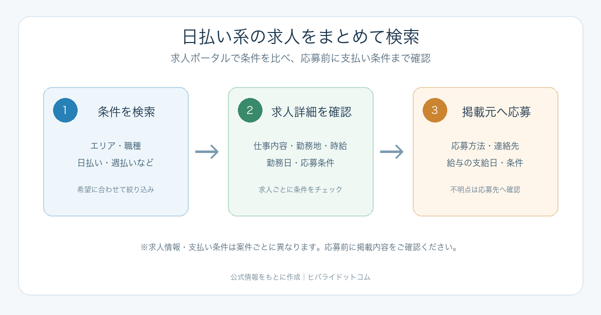 ヒバライドットコムで条件検索、求人詳細を確認し、掲載元へ応募する流れ