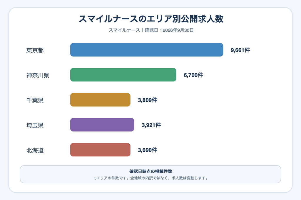 スマイルナースのエリア別後悔求人数