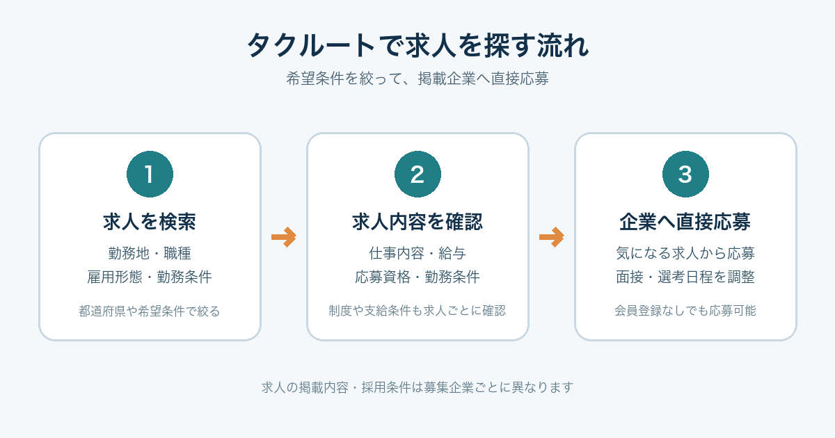 タクルートで勤務地や職種、勤務条件を指定して求人を探し、掲載企業へ直接応募する流れ。