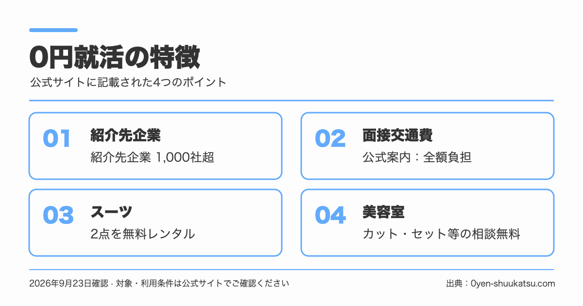 0円就活の公式案内にある支援内容の概要。利用条件は公式サイトで確認してください。