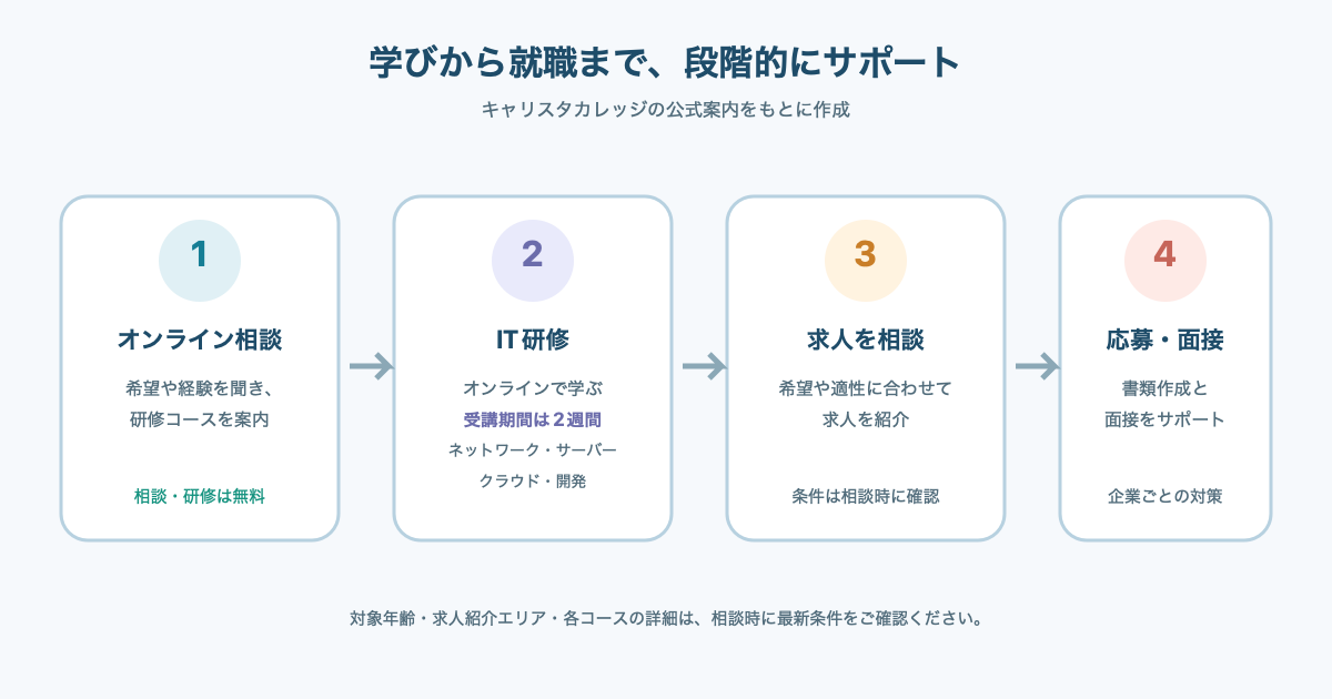 キャリスタカレッジのオンライン相談、IT研修、求人紹介、応募・面接支援の流れ