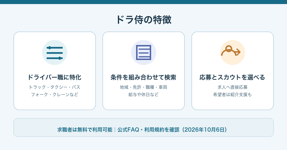 ドラ侍の特徴:ドライバー専門求人、条件検索、希望者向けの応募・紹介支援