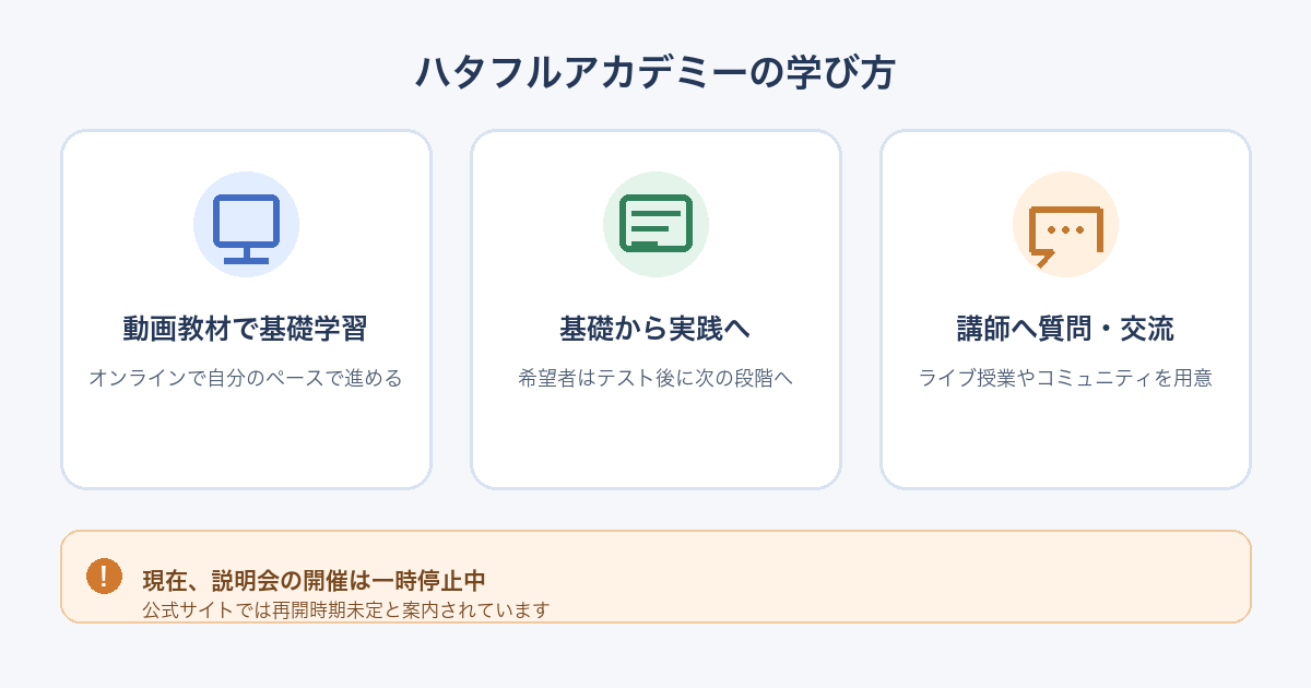 ハタフルアカデミーの特徴：動画教材、希望者が進む実践プログラム、講師への質問・交流機会。現在は説明会受付を一時停止