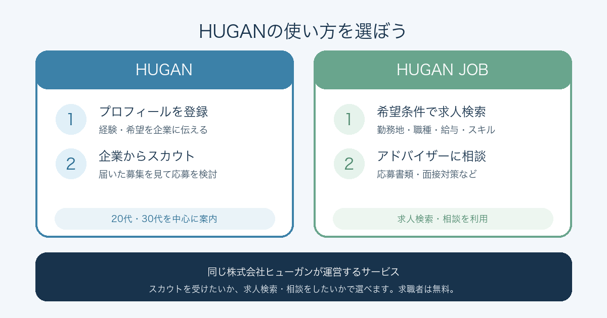 HUGANの特徴:企業スカウトとHUGAN JOBの求人検索・キャリア相談を使い分けられる