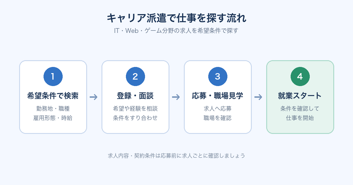 ヴィジョナリーのキャリア派遣で、希望条件検索、登録・面談、応募・職場見学、就業開始へ進む流れ